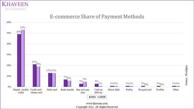 e-commerce share of payments