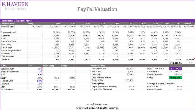 paypal valuation