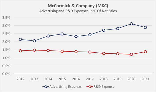 Figure 1: McCormick & Company’s [MCK] advertising and R&D expenses in % of net sales; note that the years refer to fiscal years and not calendar years (own work, based on the company’s fiscal 2012 to 2021 10-Ks)