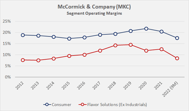 Figure 2: Operating profitability of McCormick & Company’s [MCK] Consumer and Flavor Solutions segments; note that the years refer to fiscal years and not calendar years (own work, based on the company’s fiscal 2012 to 2021 10-Ks and the 2022 10-Q3)