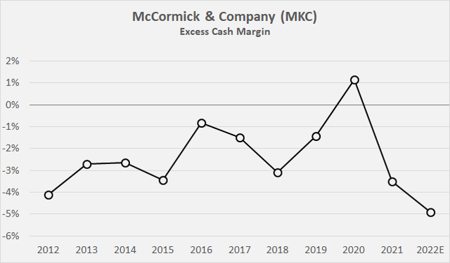 Figure 3: McCormick & Company’s [MCK] excess cash margin; note that the years refer to fiscal years and not calendar years (own work, based on the company’s fiscal 2010 to 2021 10-Ks, the 2022 10-Q3 and own estimates)