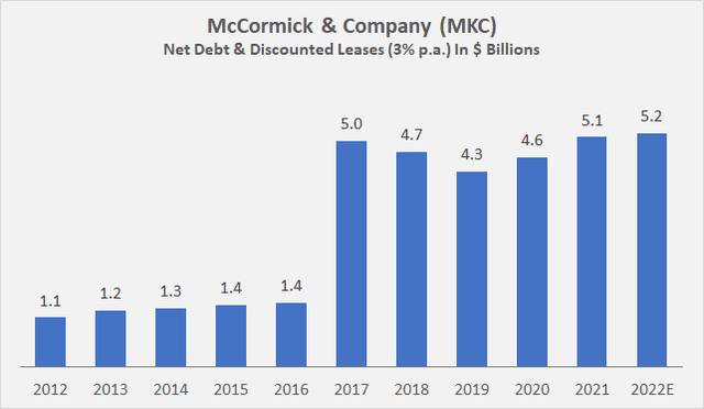 Figure 4: McCormick & Company’s [MCK] net debt, including discounted operating leases; note that the years refer to fiscal years and not calendar years (own work, based on the company’s fiscal 2012 to 2021 10-Ks, the 2022 10-Q3 and own estimates)