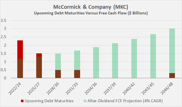 Figure 5: McCormick & Company’s [MCK] debt maturity profile at the end of fiscal 2021, compared to 2019-2021 average normalized free cash flow after dividends and assuming a 4% FCF CAGR (own work, based on the company’s fiscal 2019 to 2021 10-Ks)