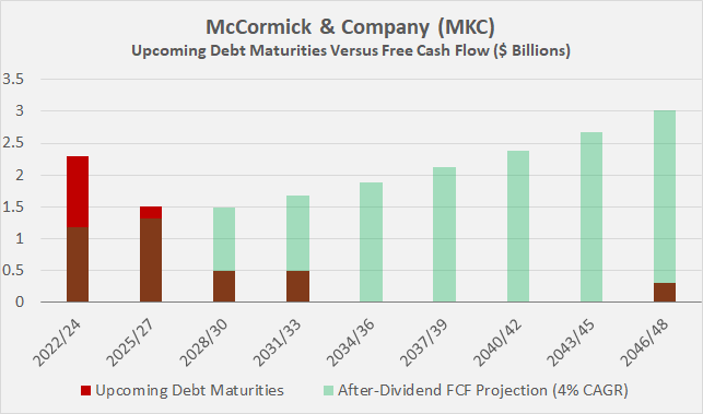 McCormick Stock: Long-Term Growth Potential, But Risks Remain