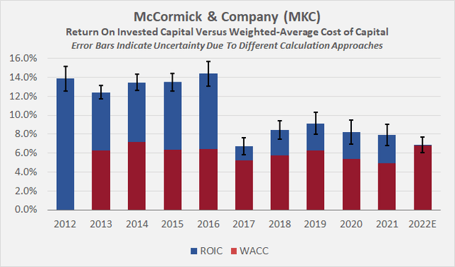 Figure 6: McCormick & Company’s [MKC] return on invested capital compared to its weighted-average cost of capital, based on an equity risk premium of 4% on top of the fiscal year end yield of 30-year Treasuries; note that the years refer to fiscal years and not calendar years (own work, based on the company’s fiscal 2012 to 2021 10-Ks, the 2022 10-Q3 and own estimates)