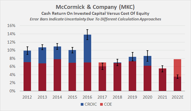 Figure 7: McCormick & Company’s [MKC] cash return on invested capital compared to its weighted-average cost of capital, based on an equity risk premium of 4% on top of the fiscal year end yield of 30-year Treasuries; note that the years refer to fiscal years and not calendar years (own work, based on the company’s fiscal 2010 to 2021 10-Ks, the 2022 10-Q3 and own estimates)