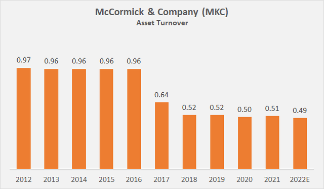 Figure 8: McCormick & Company’s [MKC] asset turnover; note that the years refer to fiscal years and not calendar years (own work, based on the two companies' fiscal 2011 to 2021 10-Ks, the 2022 10-Q3s and own estimates)