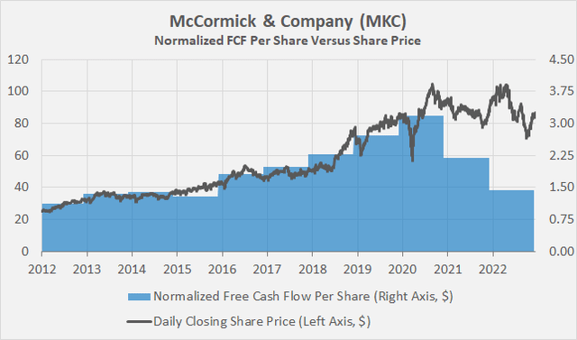Figure 10: McCormick &amp; Company’s [MKC] free cash flow per share compared to its share price (own work, based on the company's 2010 to 2021 10-Ks, the 2022 10-Q3, own estimates and the daily closing price of MKC)