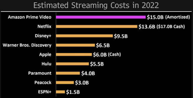 Streaming content expenditure 2022