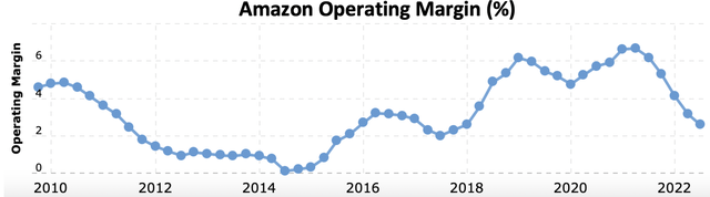 Amazon operating margin