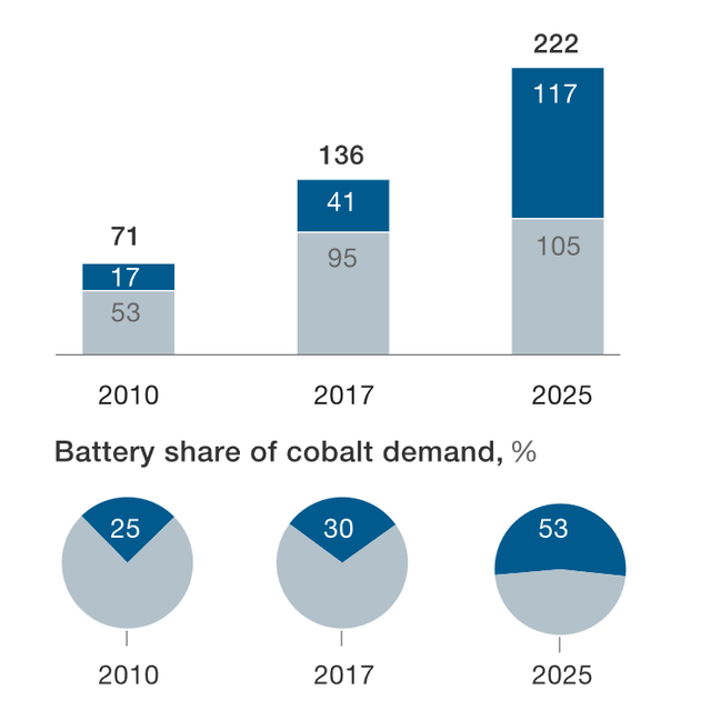cobalt demand forecast