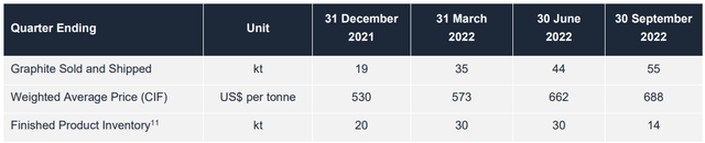 Syrah's Selling Price for Graphite