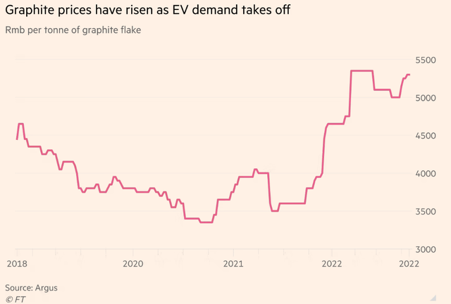 Price of Graphite