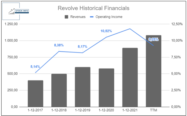 Revolve Historical Financials
