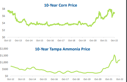 Ammonia and Corn price evolution