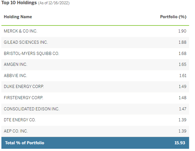 CDC Top Ten Holdings