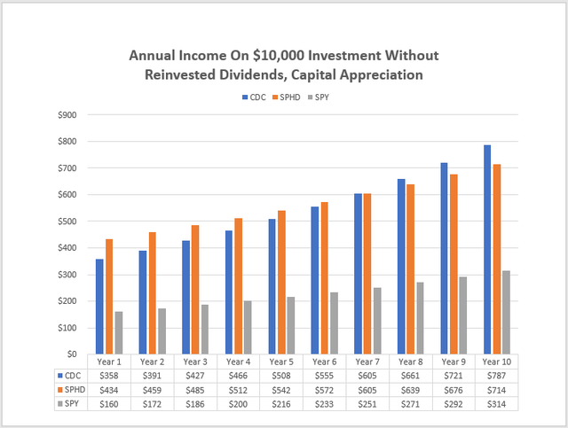 CDC vs. SPHD vs. SPY Projected Dividend Growth