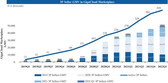 GigaCloud 3P seller GMV