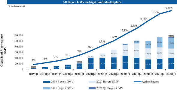 Company's buyer GMV