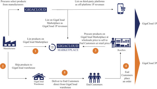 GigaCloud business model