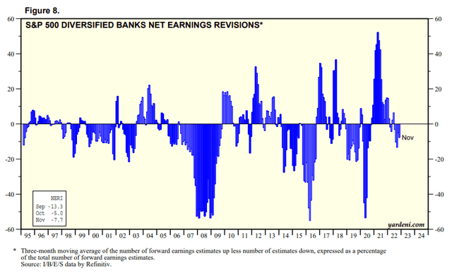 S&P 500 Diversified Banks net earnings revisions %