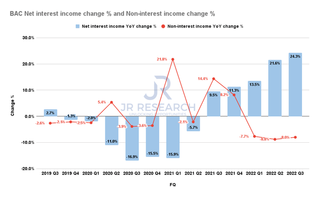 BofA Net interest income change % and non-interest income change %
