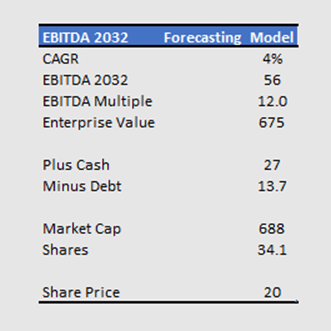 EBITDA Forecasting Model