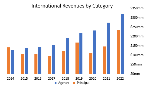 Bar chart of segment revenues per year