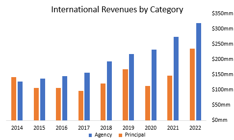 Copart Stock Offers An Impenetrable Moat And Growth (NASDAQ:CPRT)