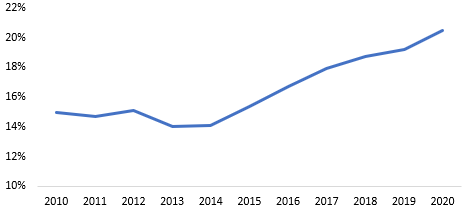 Graph of the TLR rate over the past decade