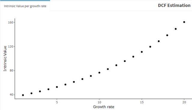 DCF calculation for varying growth rates