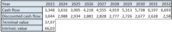 DCF model - 8% growth rate