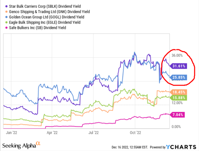 YCharts data with author's notes