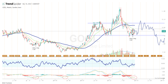 TrendSpider, GOGL (weekly), MACD crossover strategy, author's notes