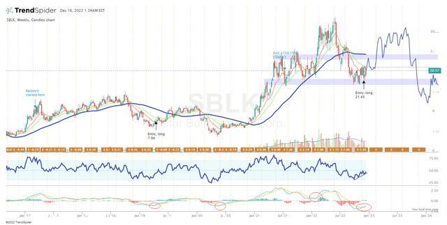 TrendSpider, SBLK (weekly), MACD crossover strategy, author's notes