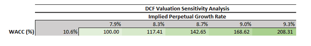Snowflake Valuation Analysis