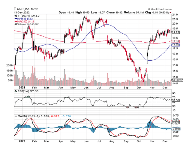 200 Day Moving Average