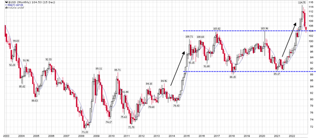 DXY back to multi-decade breakouts