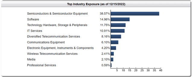 TDIV industry allocation