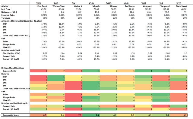 TDIV vs. peer funds