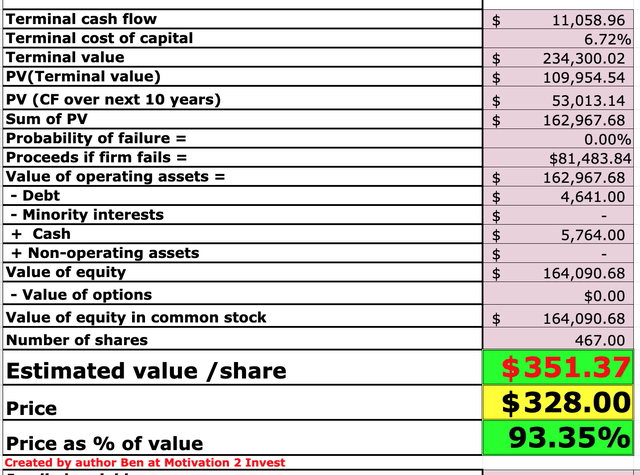 Adobe stock valuation 2