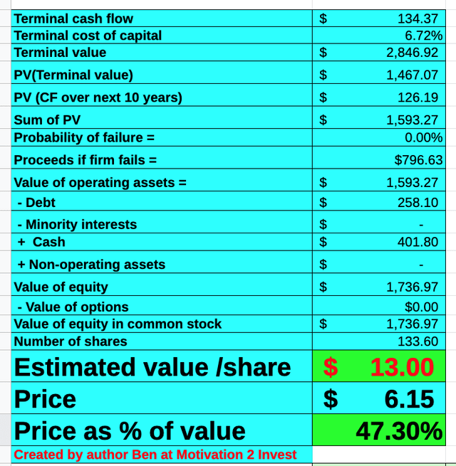 Zuora stock valuation 1
