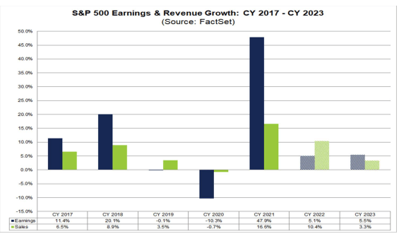 2023 earnings forecast