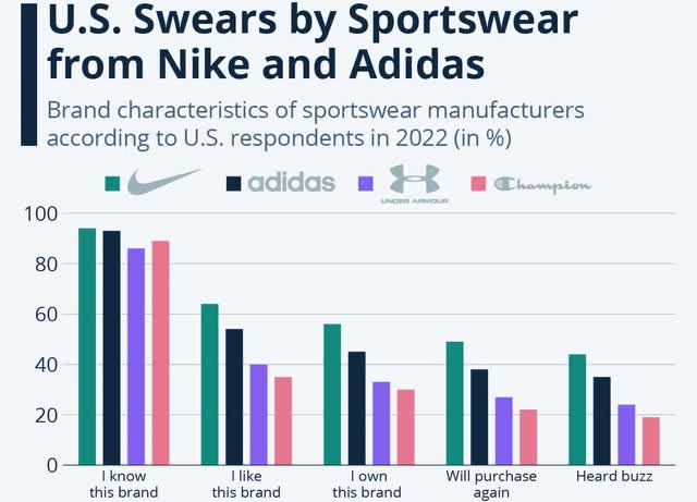 Nike (NKE) Vs. adidas (ADDYY): There Is A Clear Winner | Seeking Alpha