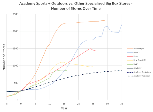 Academy Sports + Outdoors growth trajectory in number of stores compared with Home Depot, Lowe's, Petco, Best Buy, and Dick's Sporting Goods