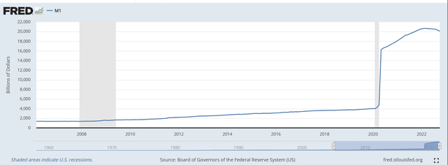 Graph of M1 Money Supply 2007-2022