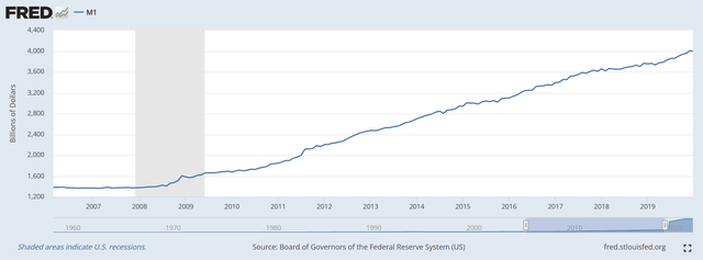 Graph of M1 Money Supply 2007-2019