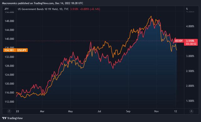 USTs 10 Year vs USD/JPY