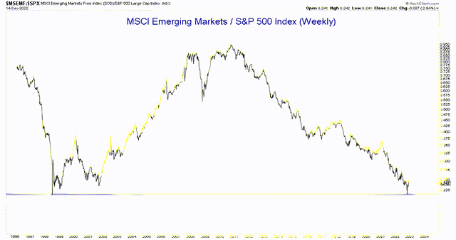 MSCI Emerging Markets vs S&P 500