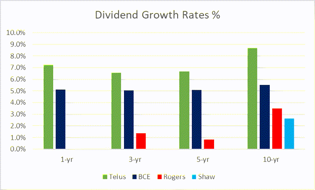 Canadian Telecom Dividend Growth
